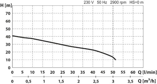 Pompa de suprafata WASSERKONIG WKE3200-41 Fonta 1.1cp 3200 l/h inaltime refulare 41m adancime absorbtie 9m 4bar 11.2Kg | Travandi.ro